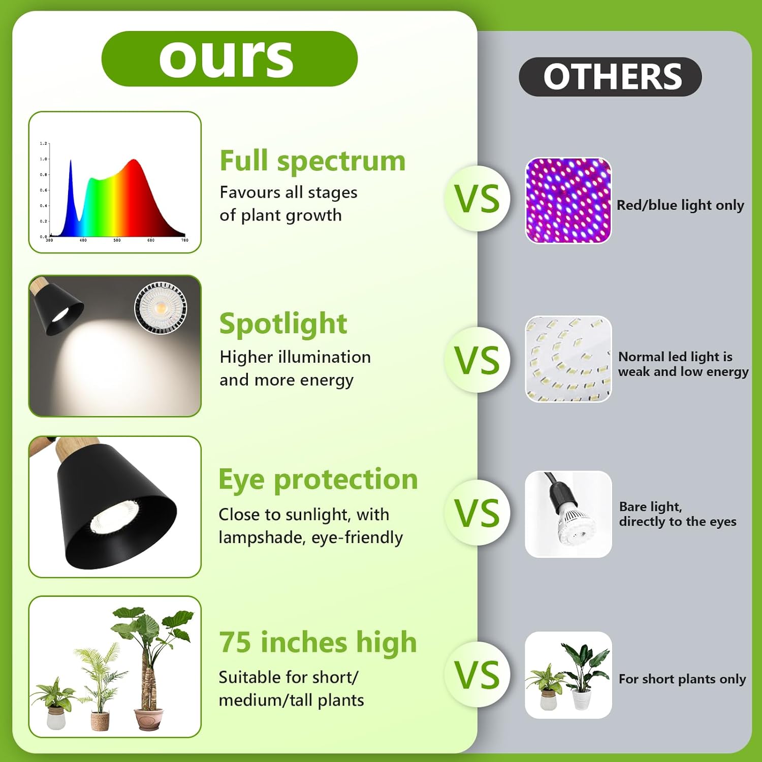 Grow Lights for Indoor Plants Full Spectrum, Plant Lights for Indoor Growing with 20W COB Grow Light Blub, 4/8/12H Timer, Standing Tall Grow Lamp for Middle Large Plants(75'', Height Adjustable) - Image 4